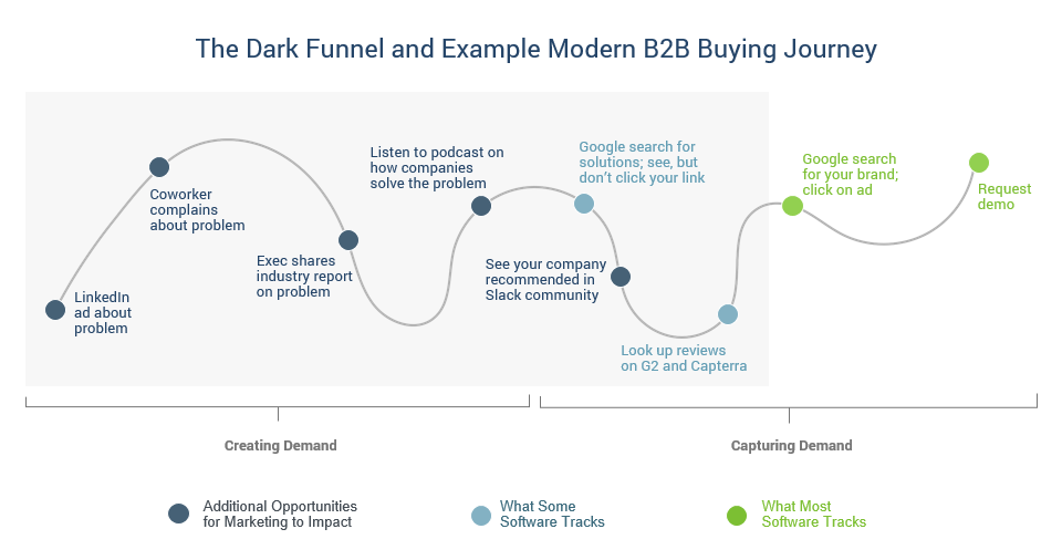 The Dark Funnel and the B2B Buying Journey