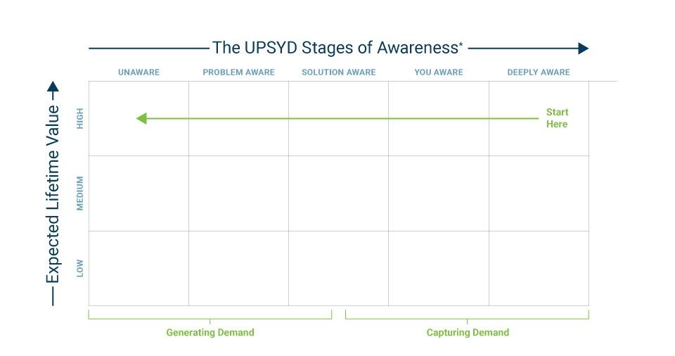 Capturing Demand Generating Demand Customer Awareness LTV Matrix
